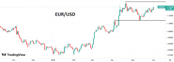 Почему доллар опять слабеет